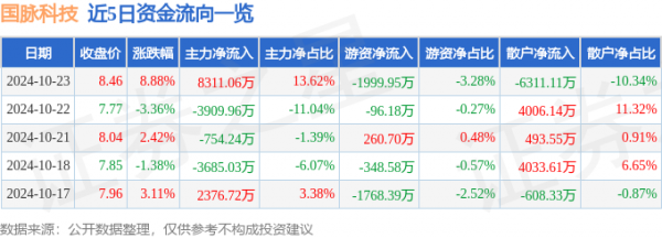 其所属行业教育目前上涨